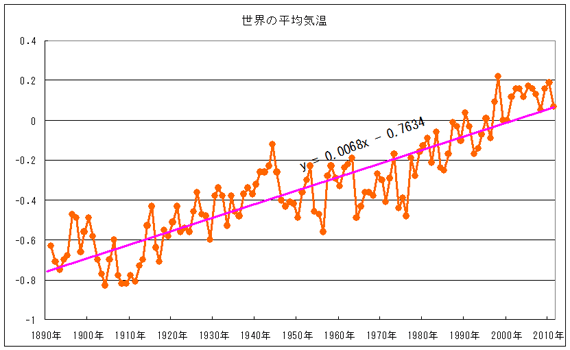 世界の平均気温